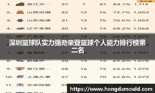 深圳篮球队实力强劲荣登篮球个人能力排行榜第二名